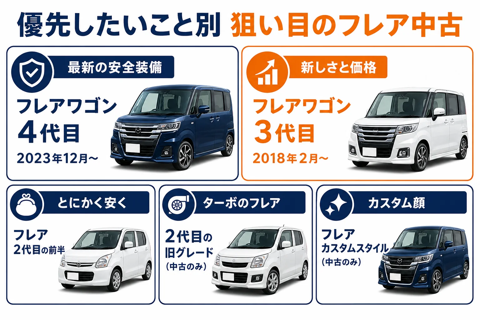 フレアとフレアワゴンの中古車を、優先したいことごとに狙い目の世代で示した図解