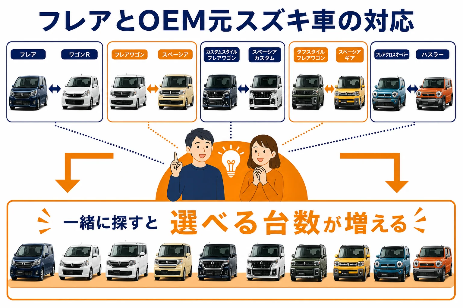 フレア系の各車種とOEM元のスズキ車の対応を示した図解