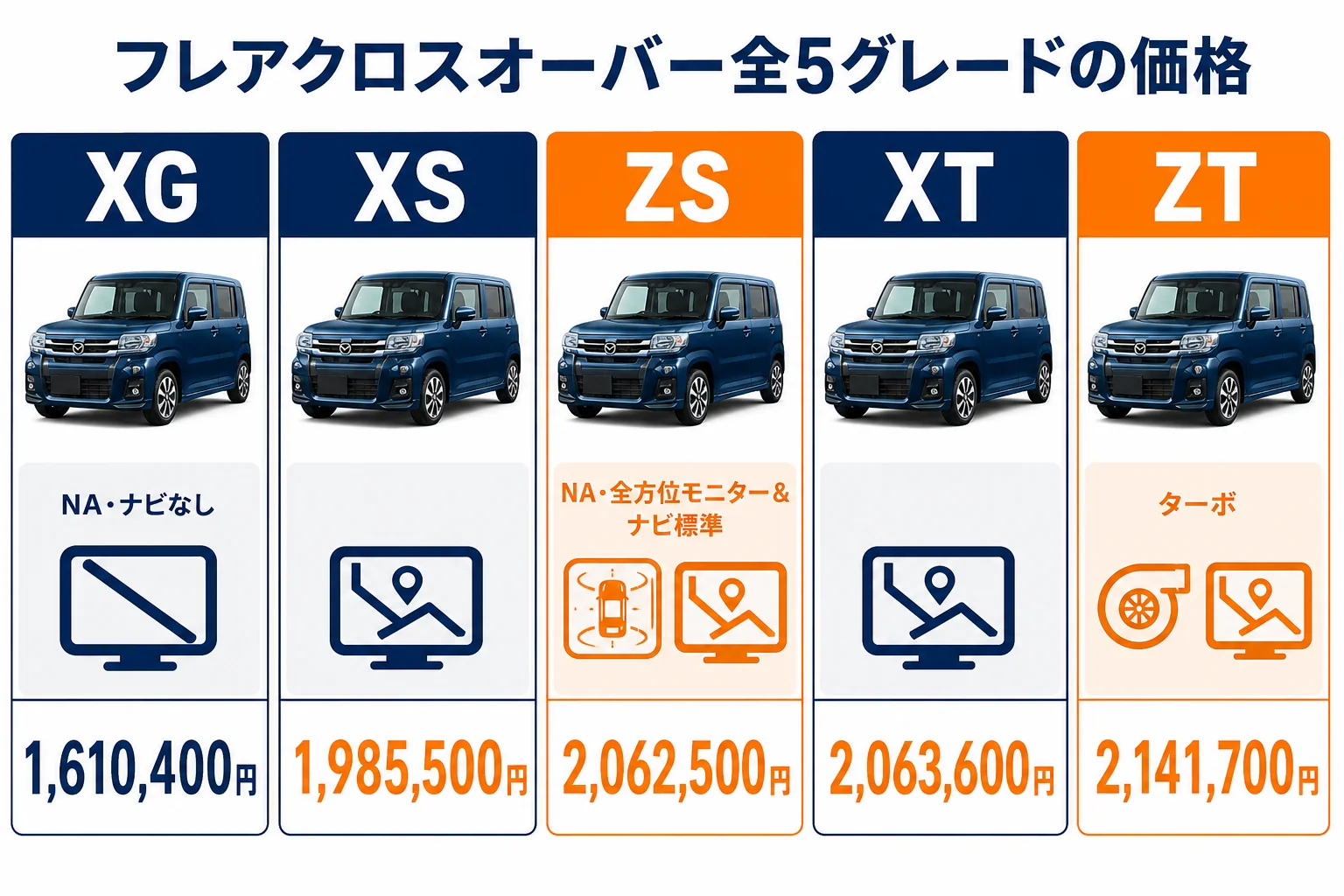 フレアクロスオーバー全5グレードの価格を並べた図解