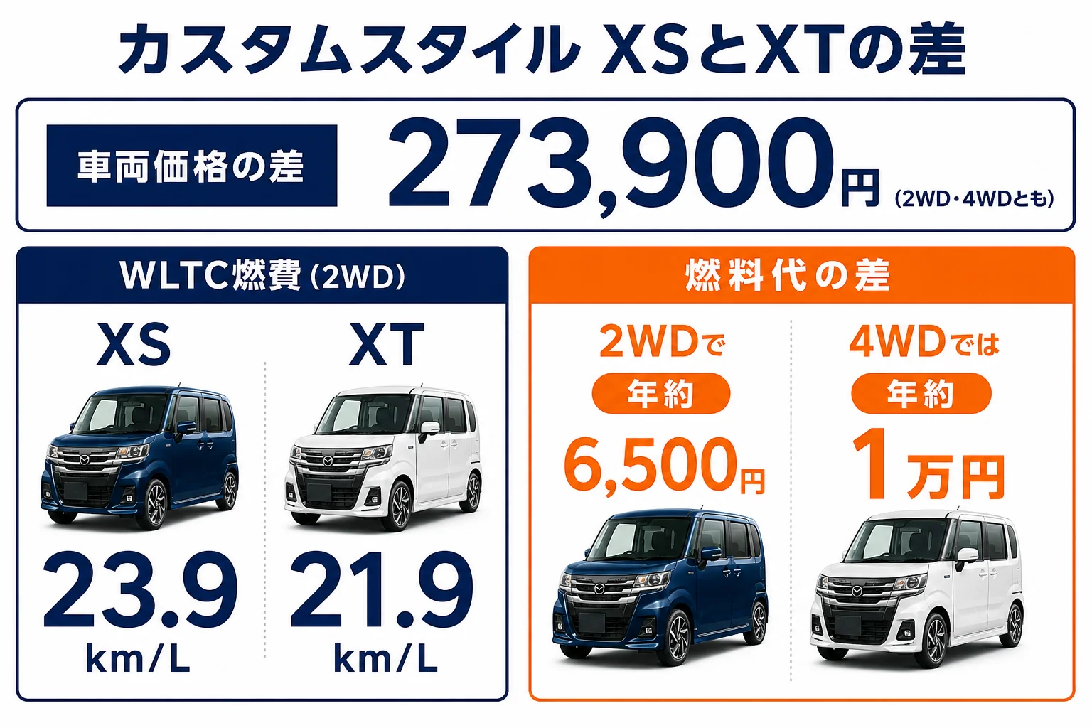 カスタムスタイルXSとXTの価格差と燃料代の差を比べた図解
