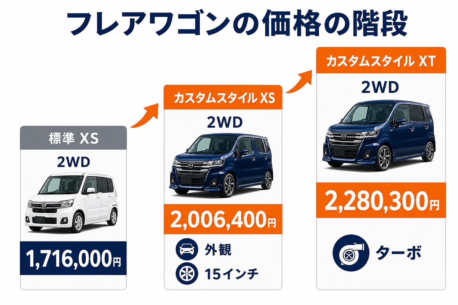フレアワゴン標準XSからカスタムスタイルXTまでの価格差を示した図解