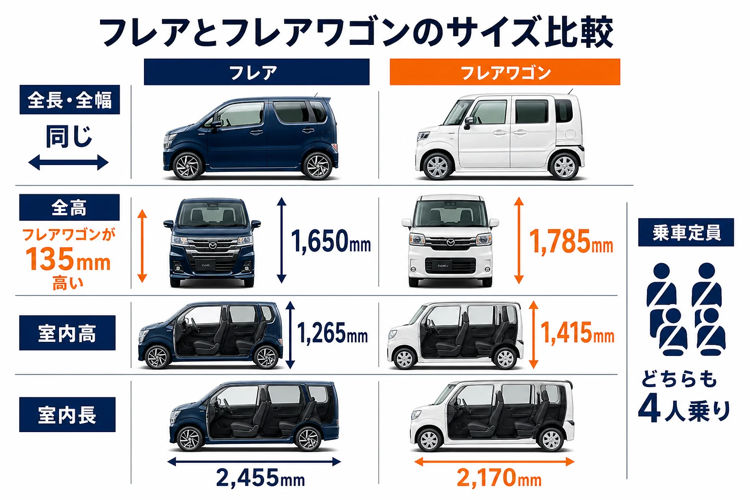 フレアとフレアワゴンのサイズと室内寸法の比較図