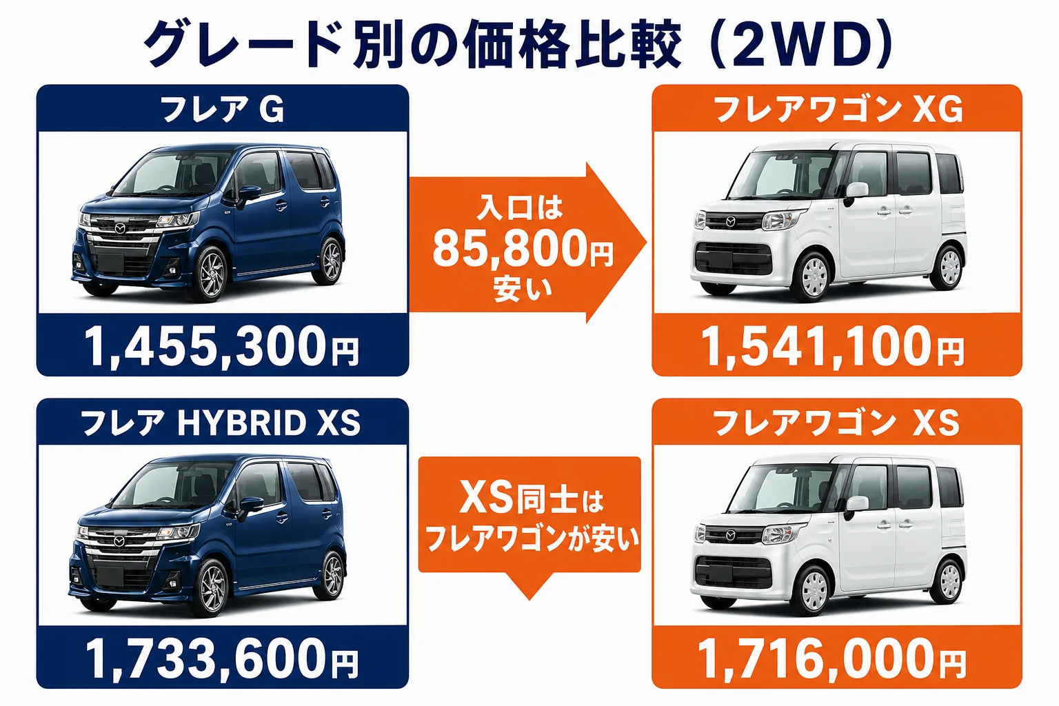 フレアとフレアワゴンのグレード別価格の比較図