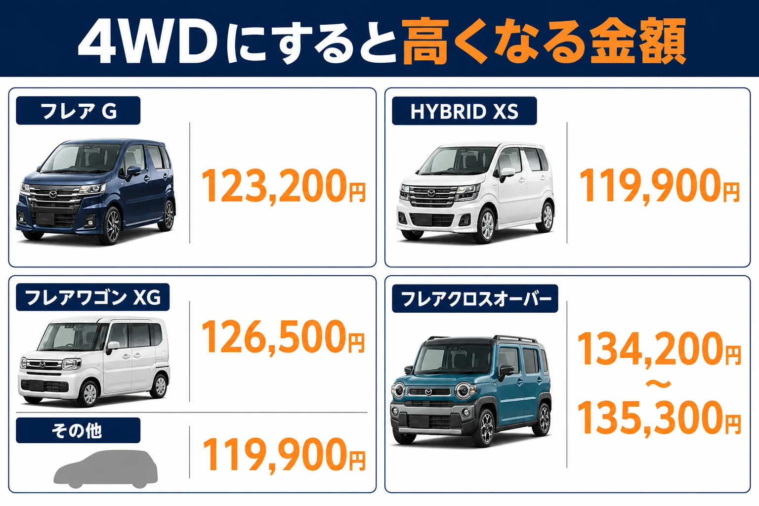 フレア系3車種の4WDと2WDの価格差を比べた図解