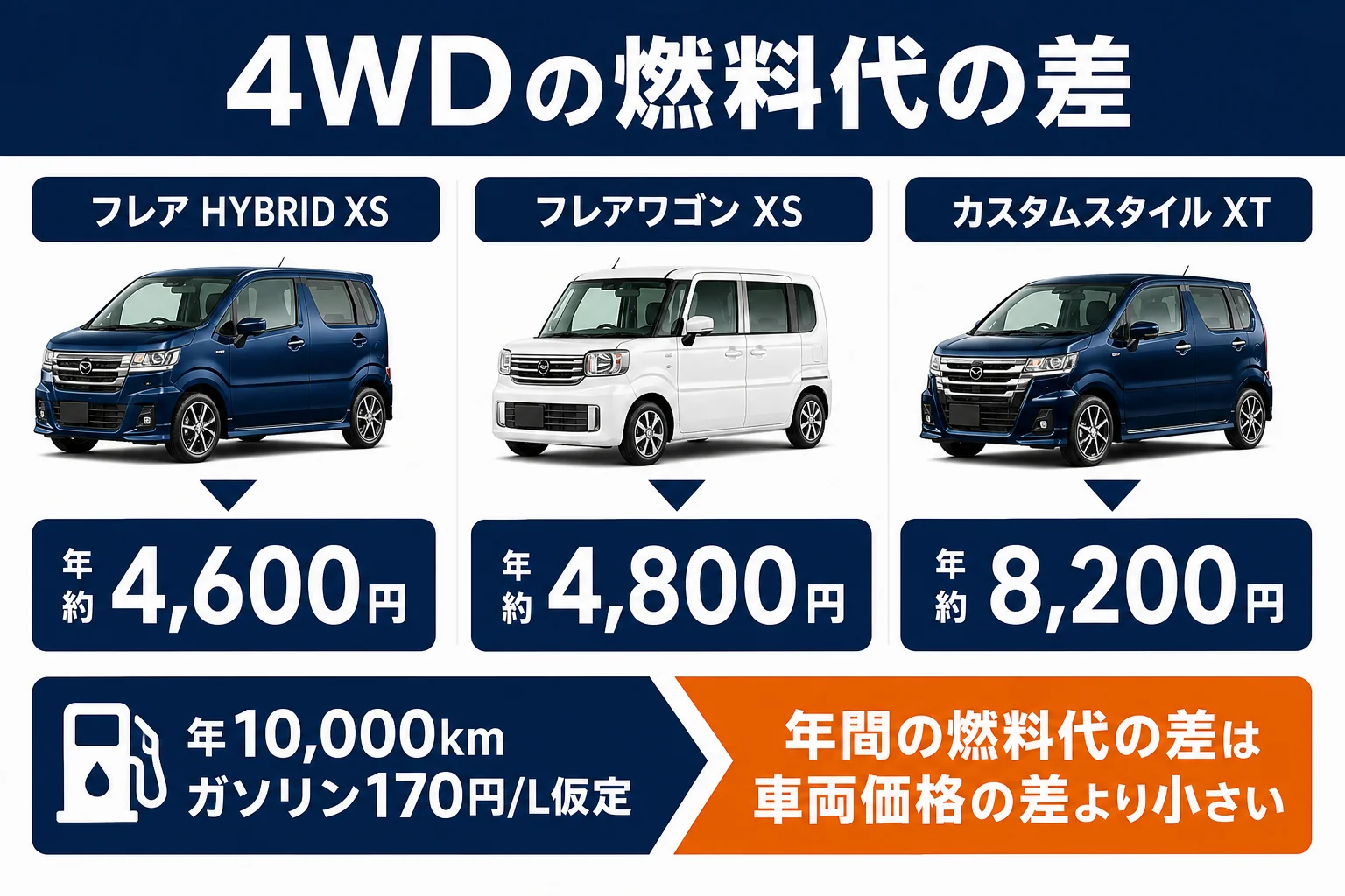 フレア系の4WDと2WDの年間燃料代の差を比べた図解