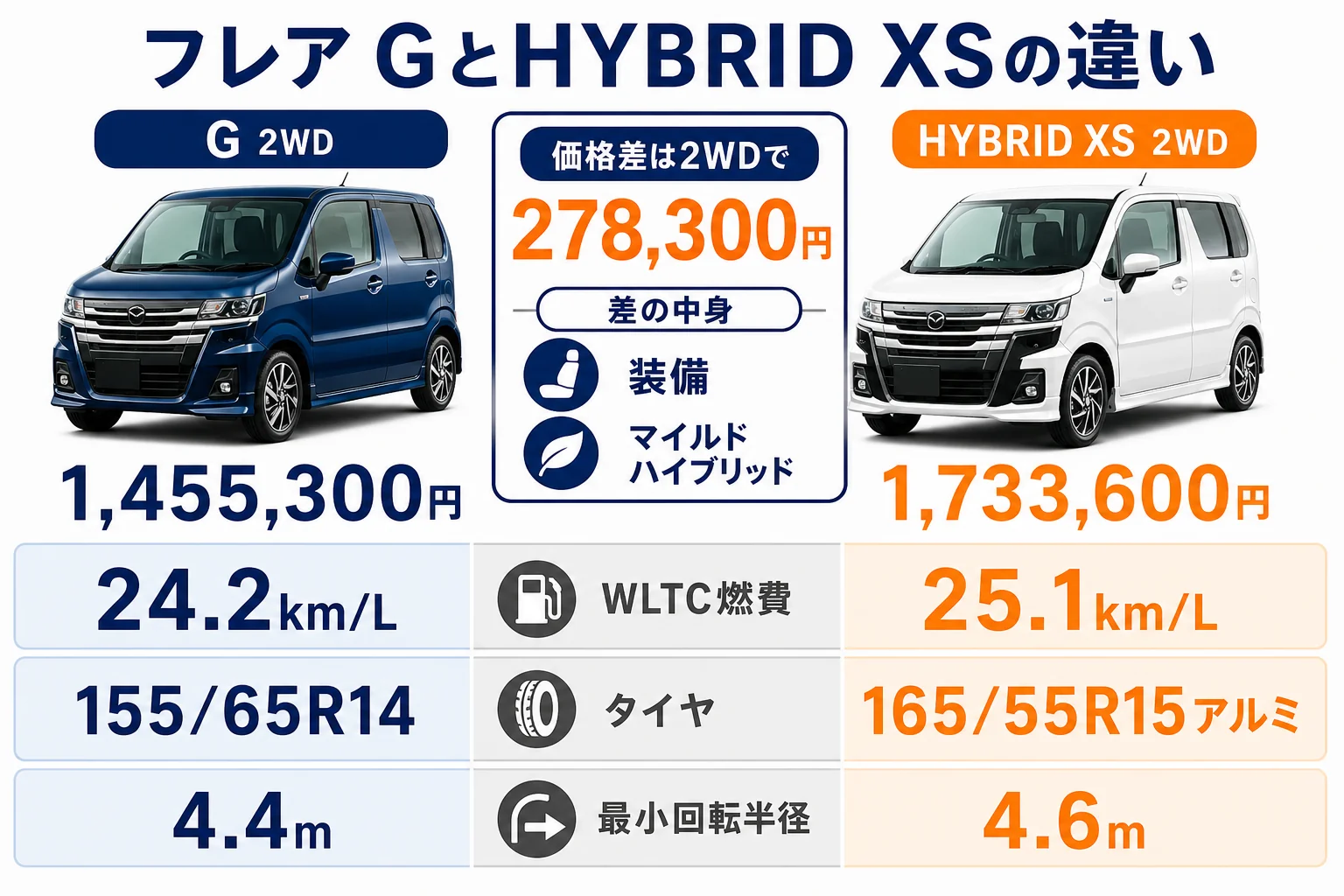 フレアのGとHYBRID XSの価格・燃費・タイヤの比較図