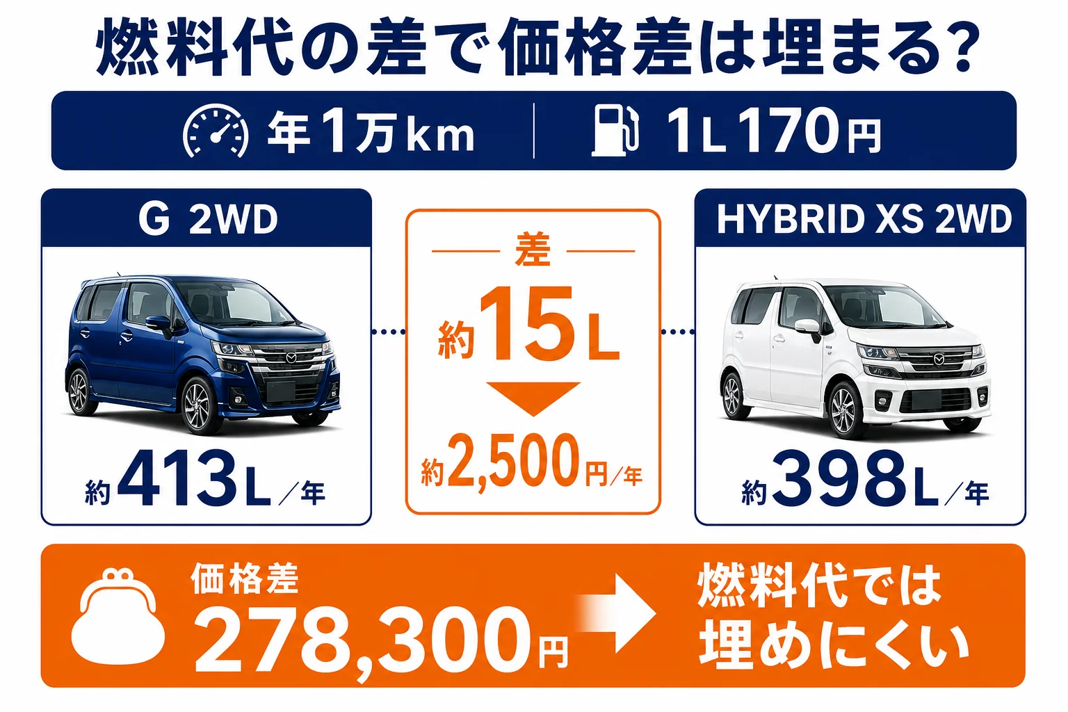 フレアのGとHYBRID XSの年間燃料代の差を示した図