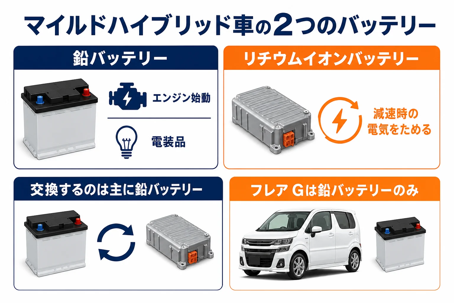 マイルドハイブリッド車の2つのバッテリーの役割の図解