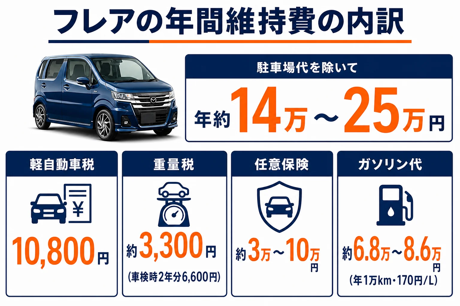 フレアの年間維持費の内訳を示した図解