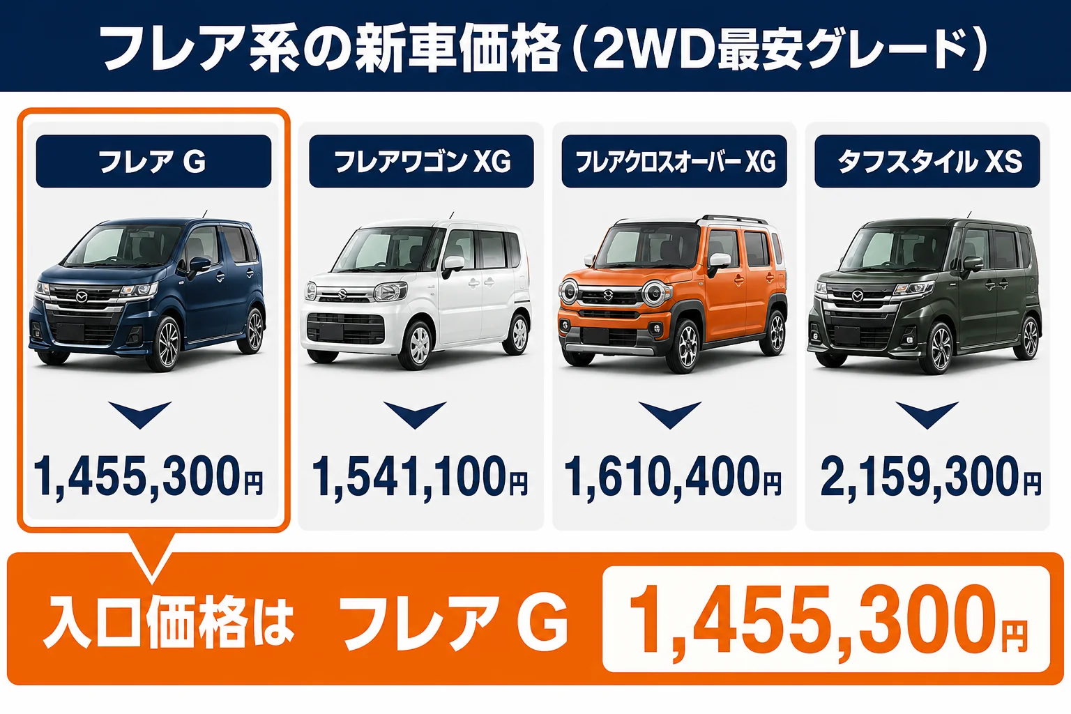 フレア系各車種のいちばん安いグレード価格を並べた図