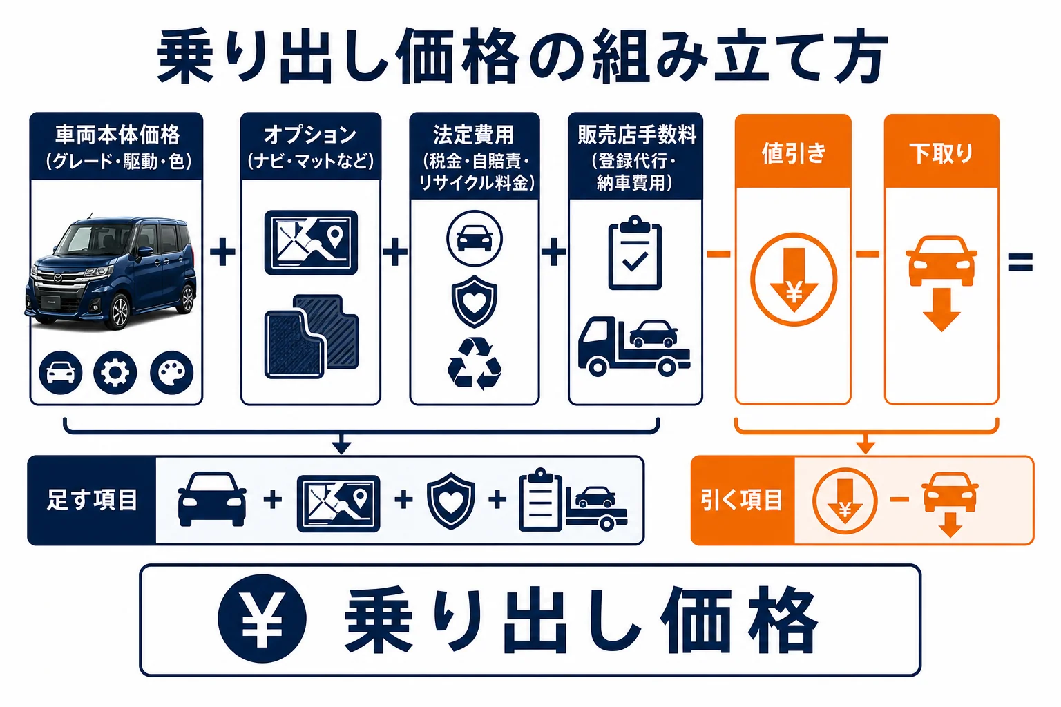 乗り出し価格を構成する費用の流れを示した図