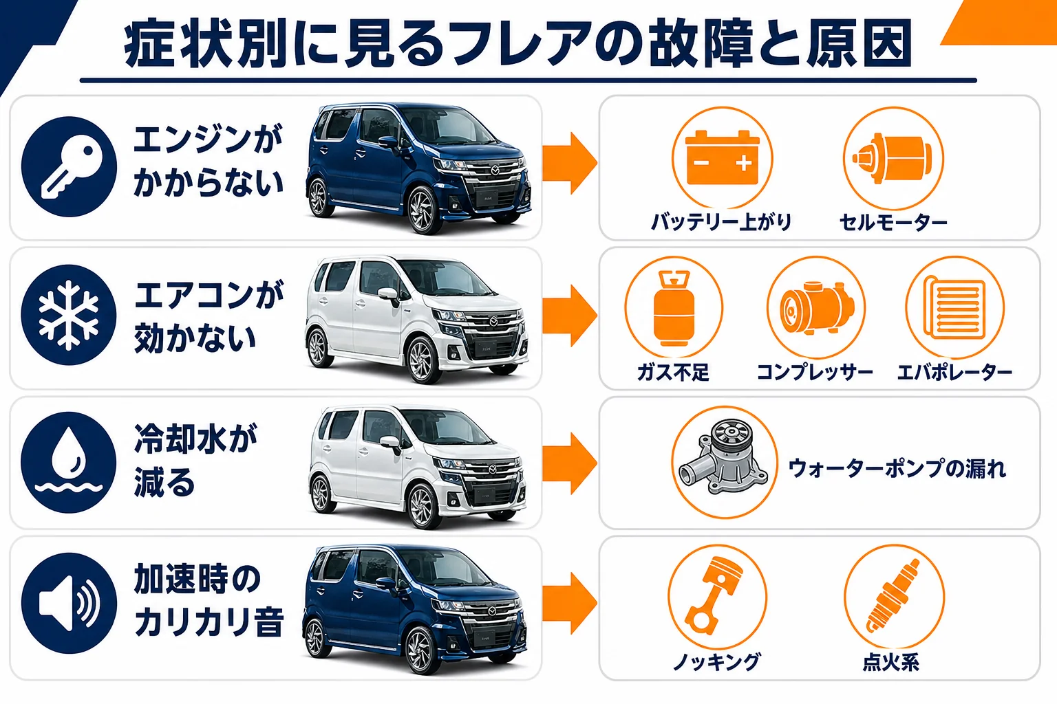 フレアの症状別に考えられる原因と修理費の目安を示した図解