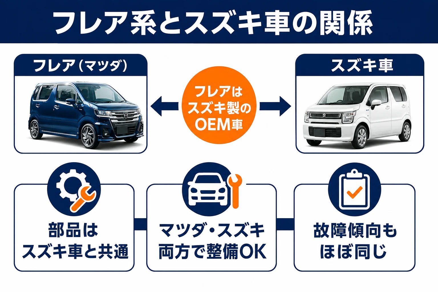 フレア系がスズキ車のOEMであることと部品・整備の共通性を示した図解