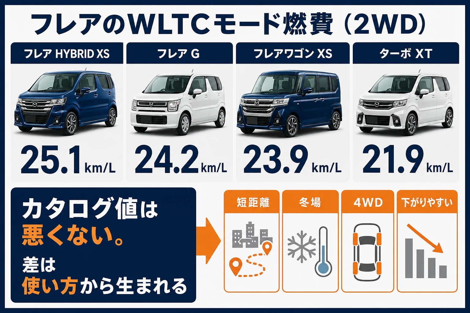 フレアとフレアワゴンのグレード別のWLTCモード燃費と、燃費が伸びにくい使い方を並べた図解