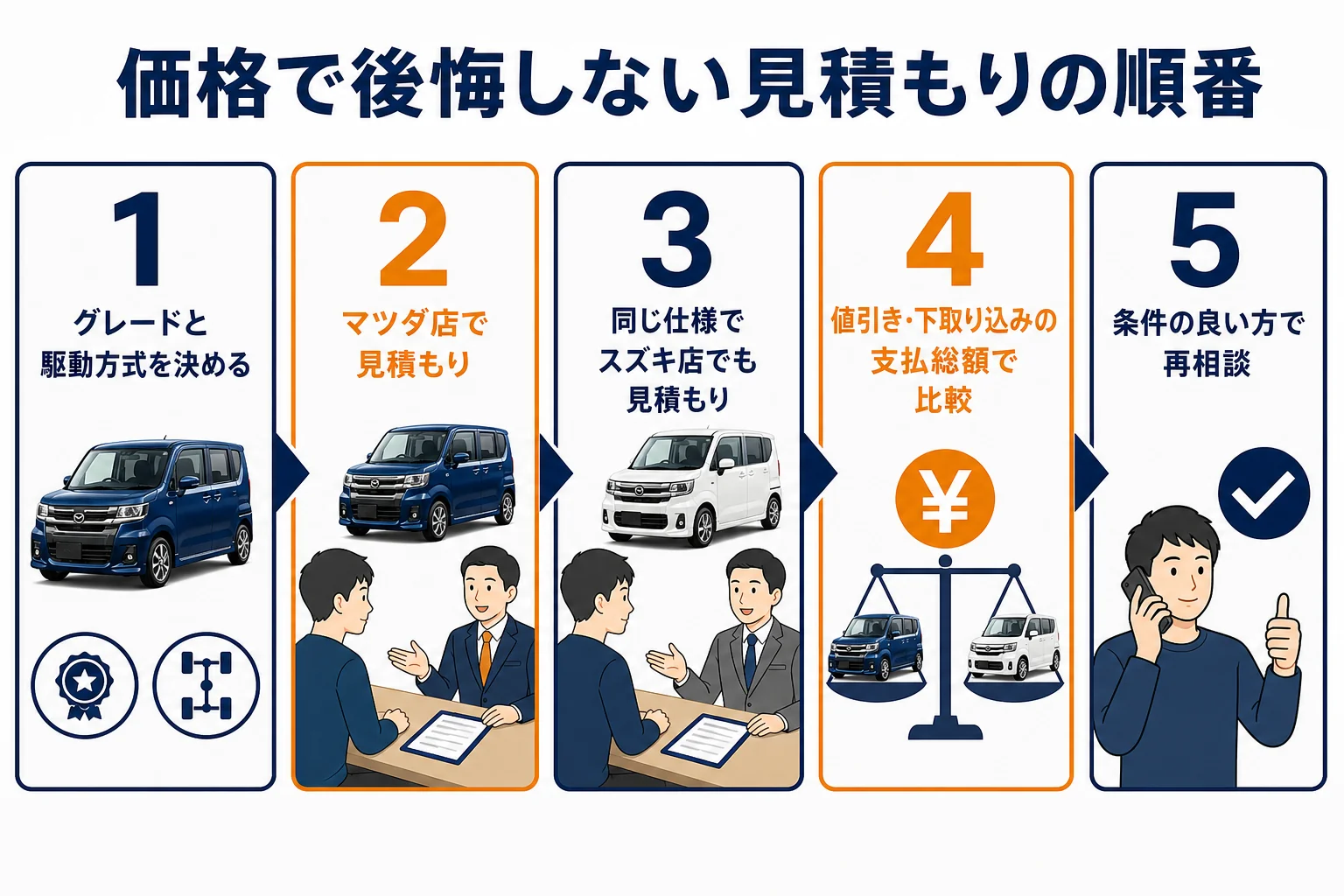 フレアで後悔しないための見積もりの取り方を5つの手順で示した図解