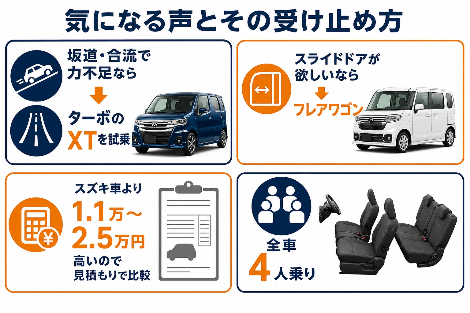 フレアとフレアワゴンで気になると言われやすい点と、その対策を並べた図解