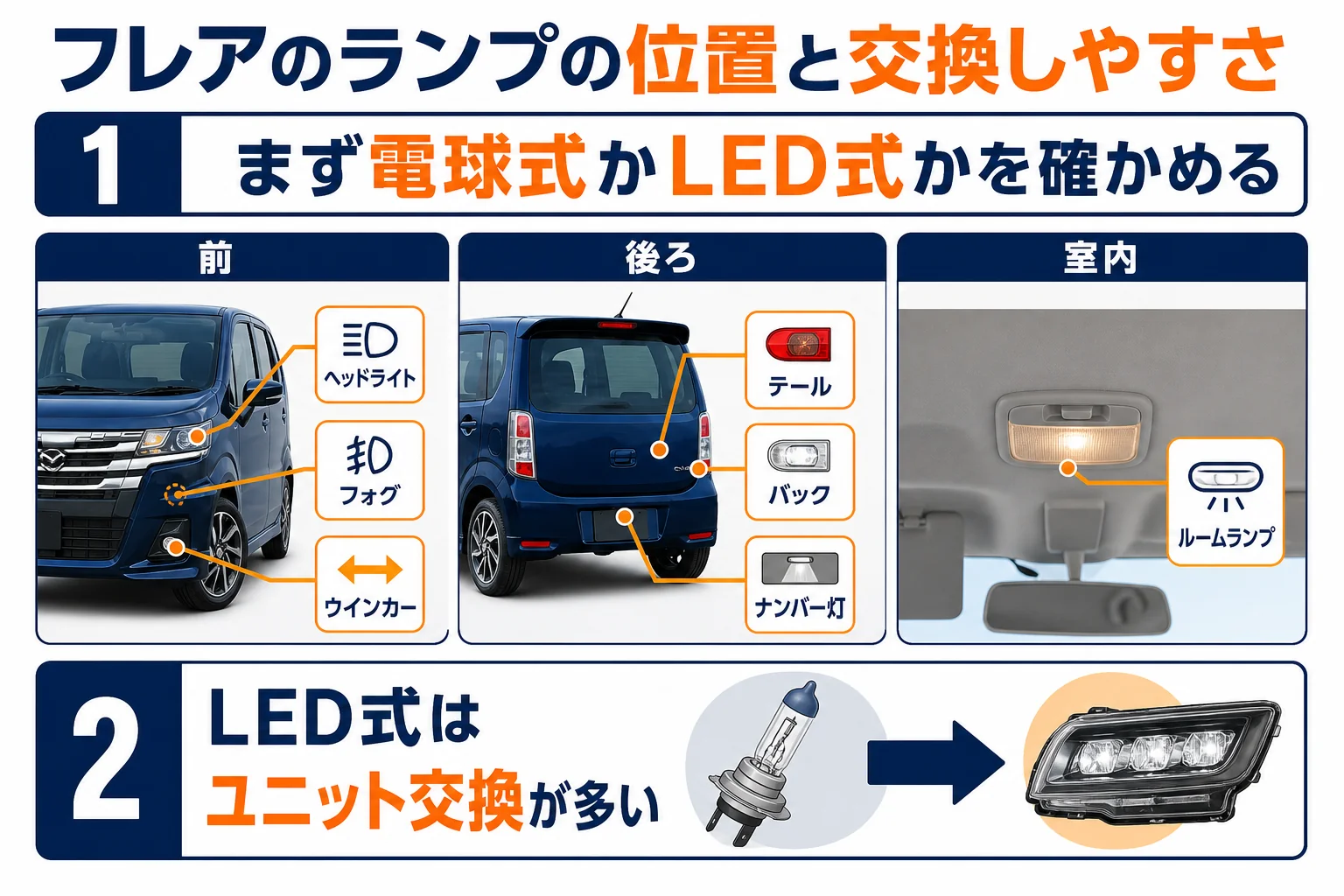 フレアのランプの位置と交換しやすさの図解