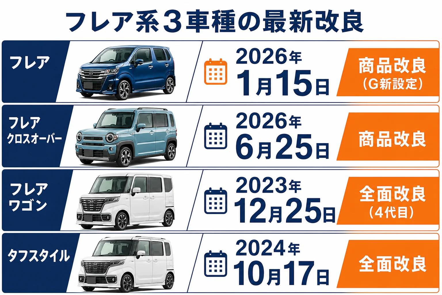 フレア系3車種の最新改良の時期を並べた図