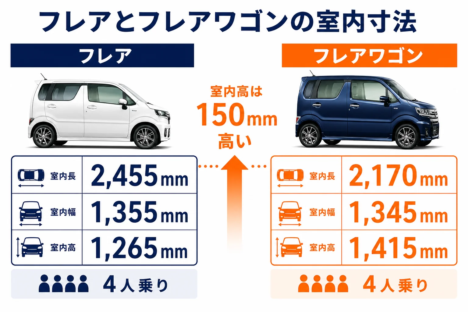 フレアとフレアワゴンの室内寸法の比較図