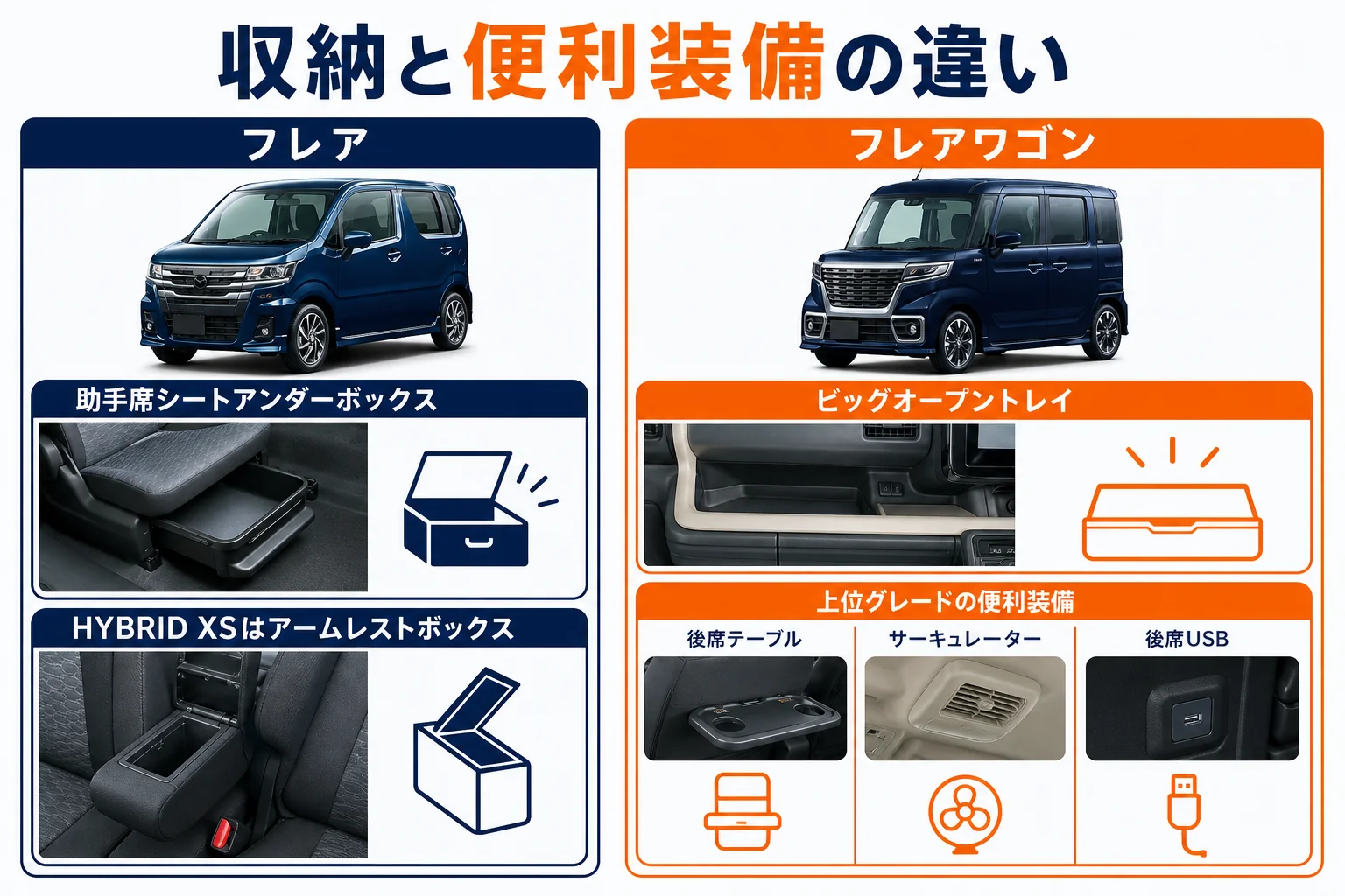 フレアとフレアワゴンの収納と便利装備の違いを示した図