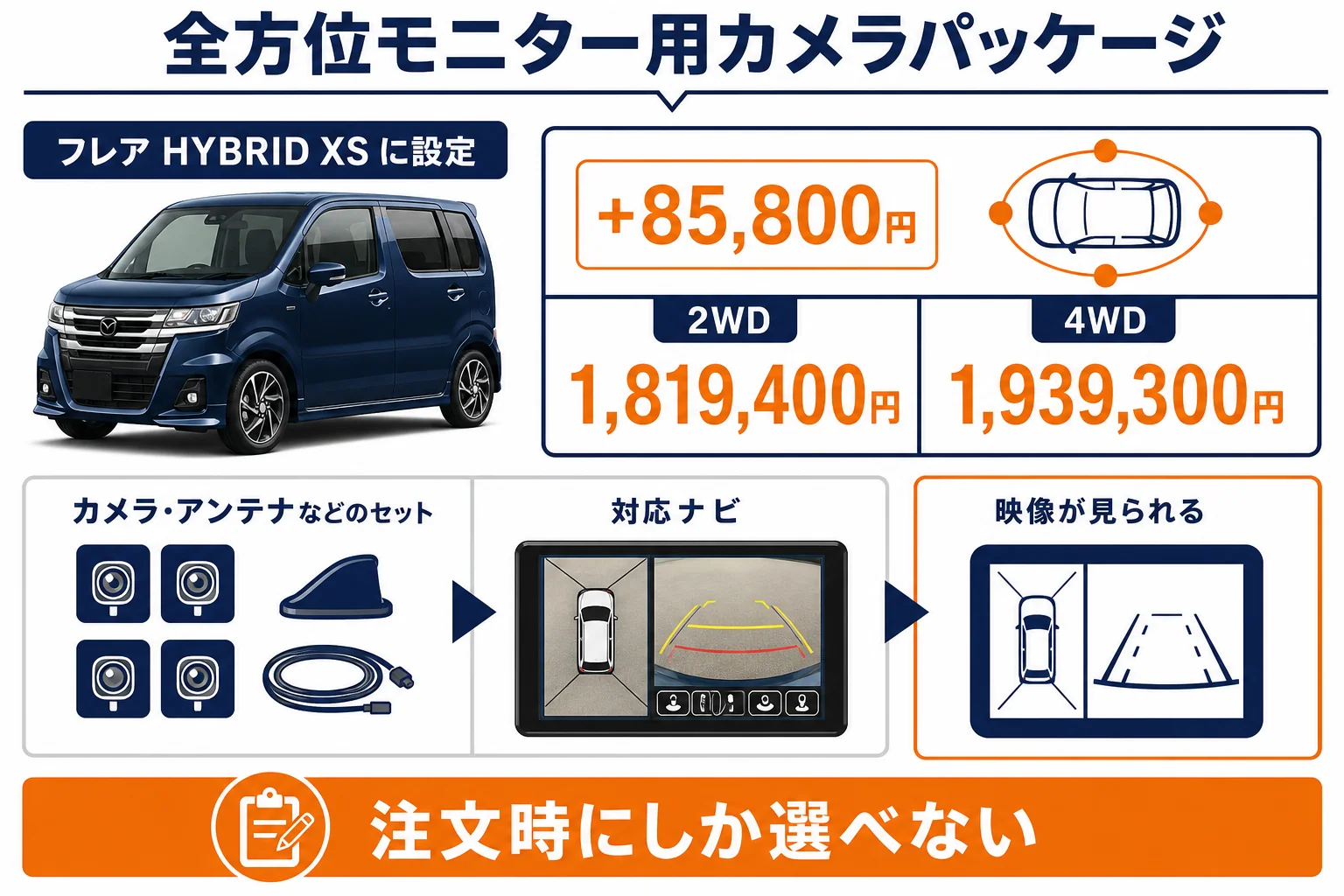 フレアの全方位モニター用カメラパッケージの中身と必要なものの図解