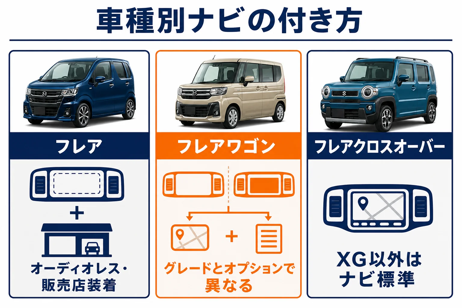フレアのナビまわりの装備と取り付けタイミングの図