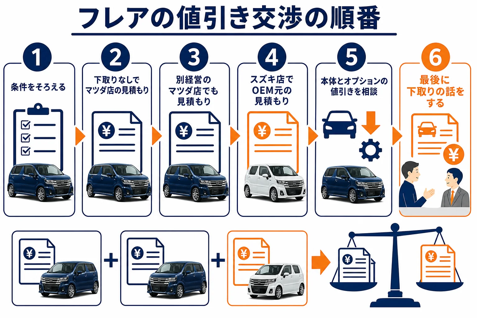 フレアの値引き交渉を進める順番の図解