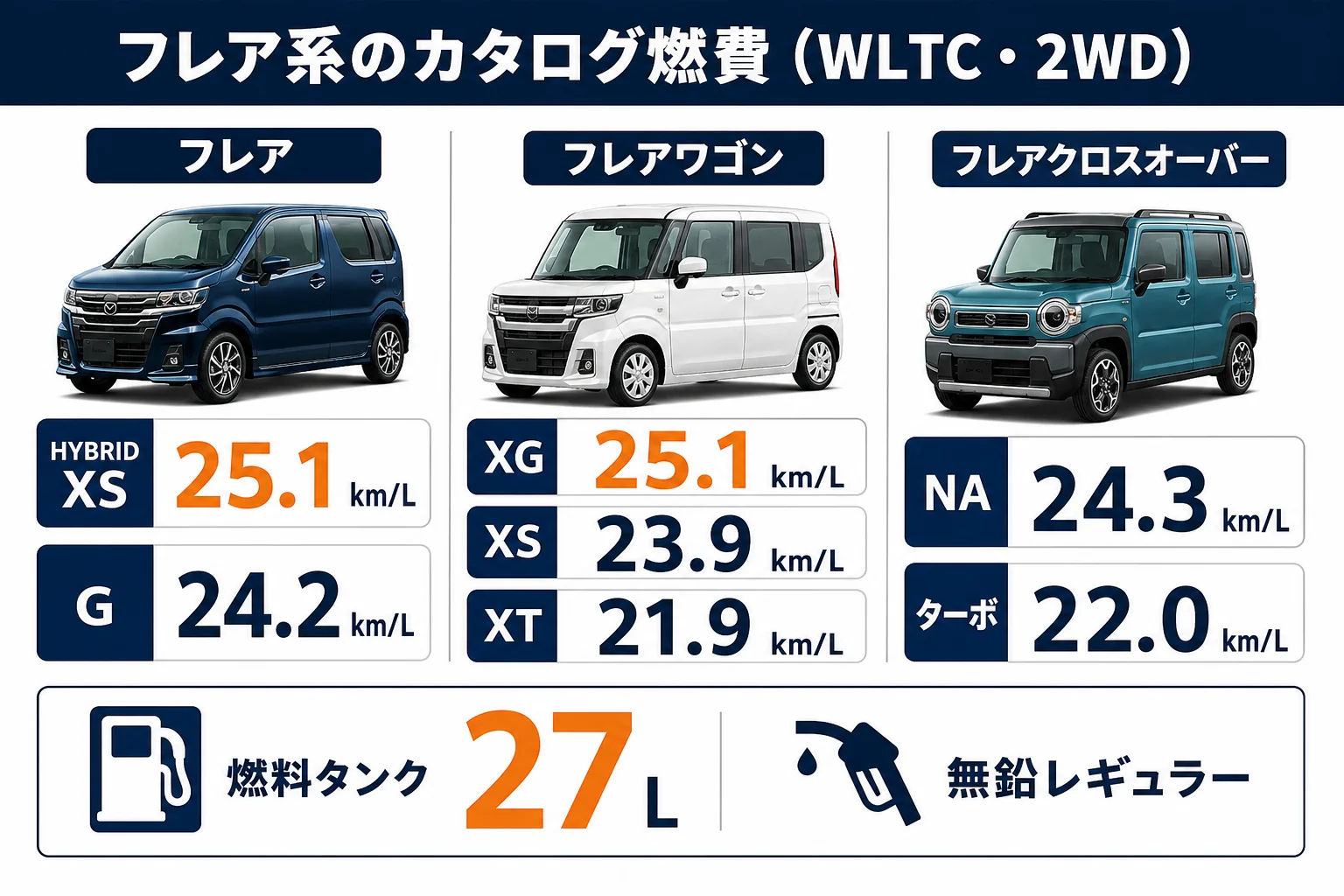フレア系3車種のWLTC燃費を比べた図解