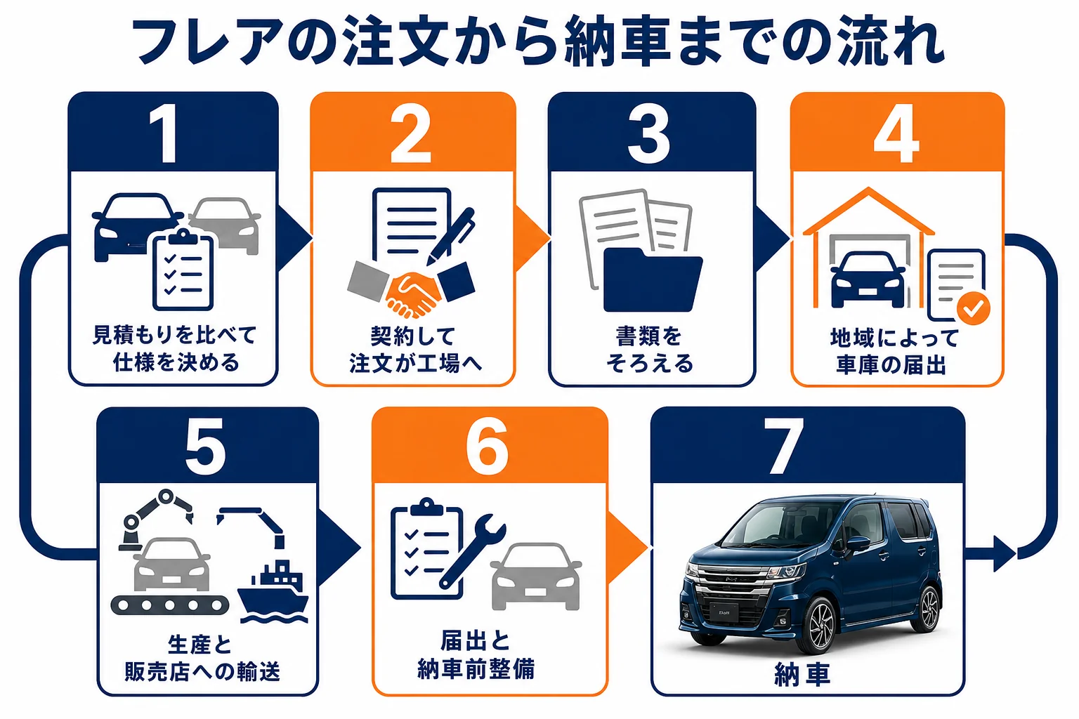 フレアの注文から納車までの流れの図解