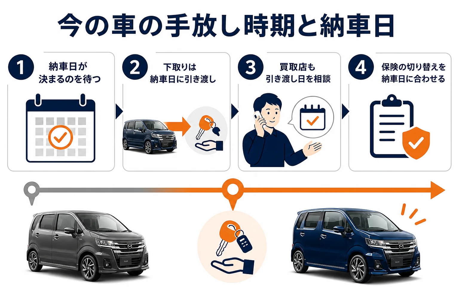 今の車の手放し時期と納車日の合わせ方の図解