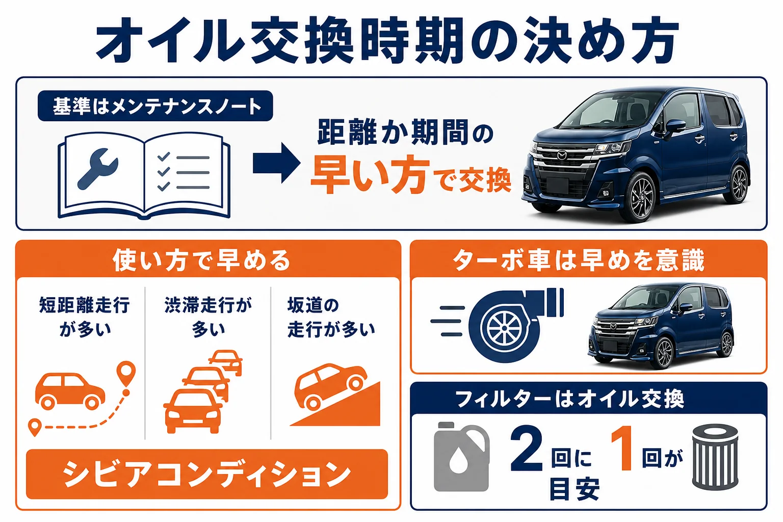 フレアのオイル交換時期の考え方を示した図解