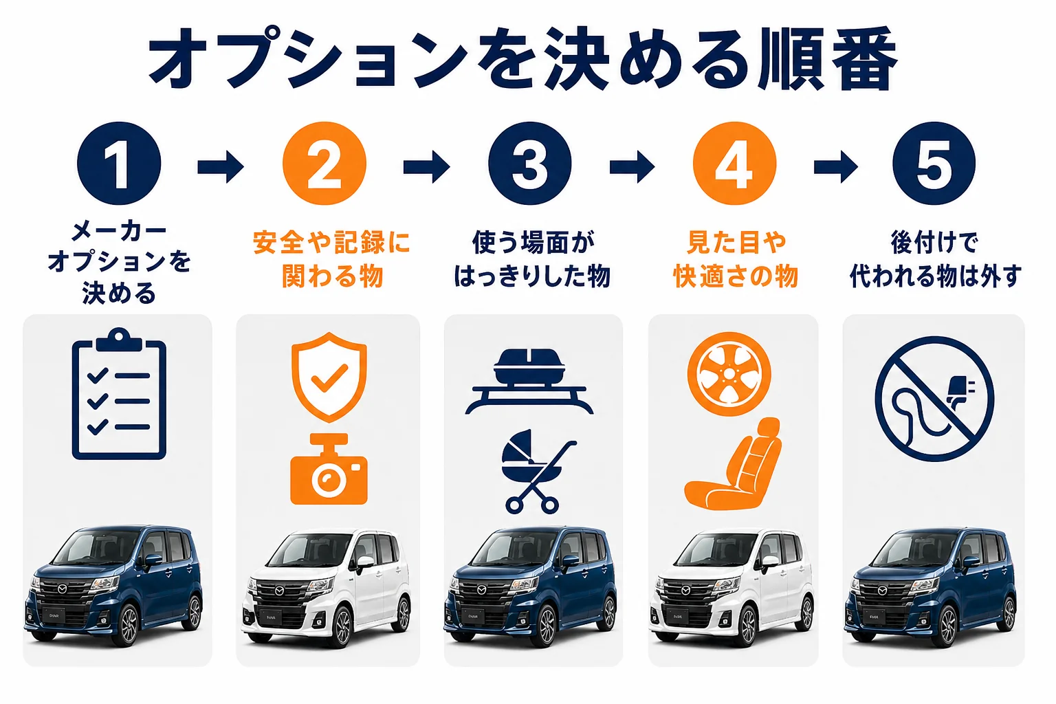 フレアのオプションを決める優先順位の図解