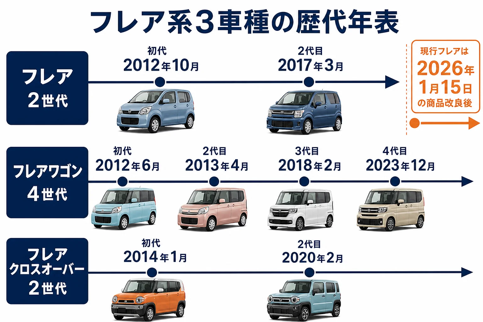 フレア・フレアワゴン・クロスオーバーの歴代モデルの年表