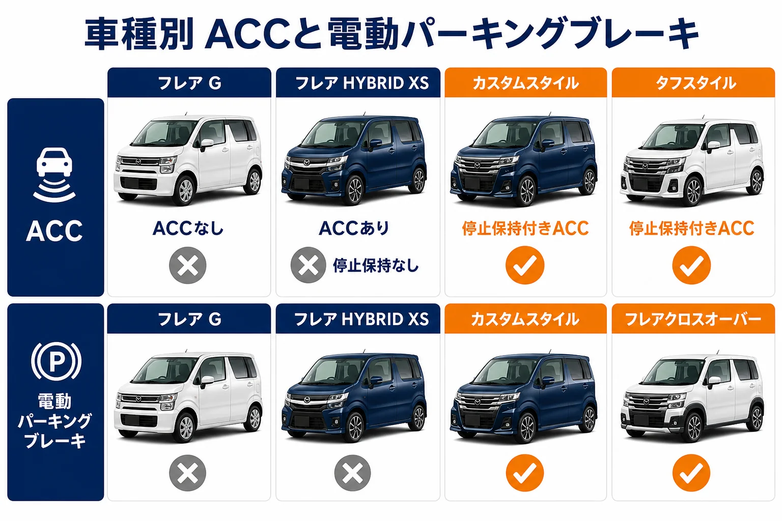 車種・グレード別の安全装備の違いを示した図