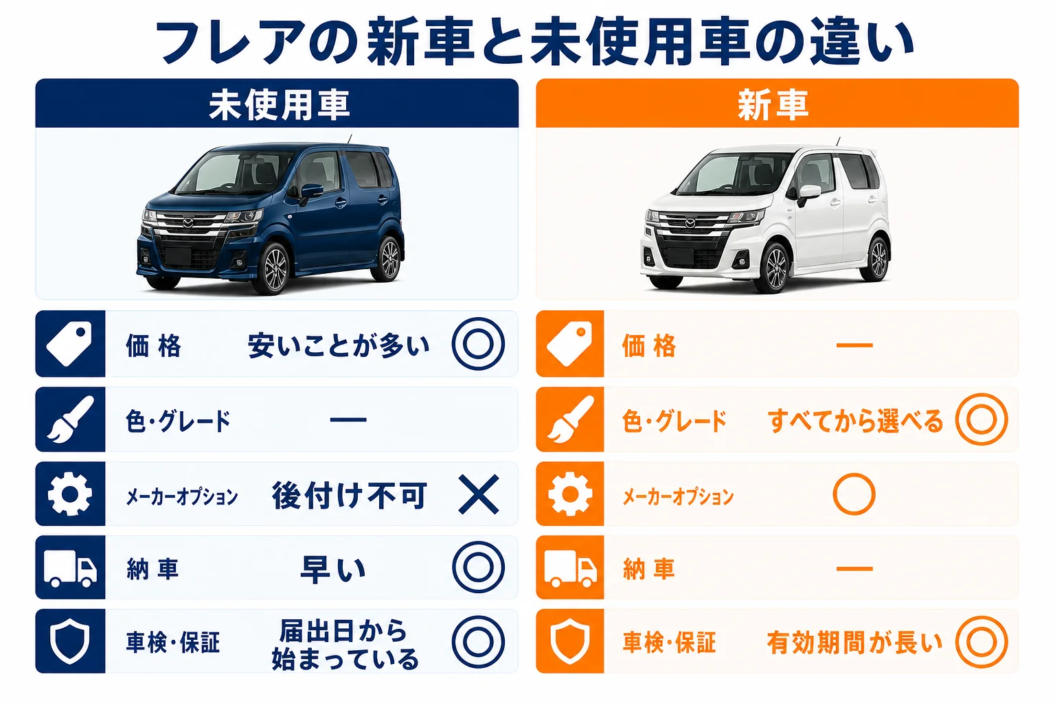 フレアの新車と未使用車の違いの図解