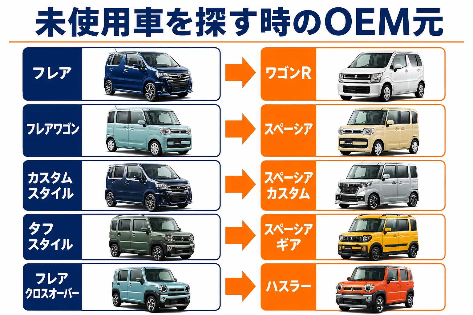 フレアの未使用車を探す時のOEM元対応表の図解