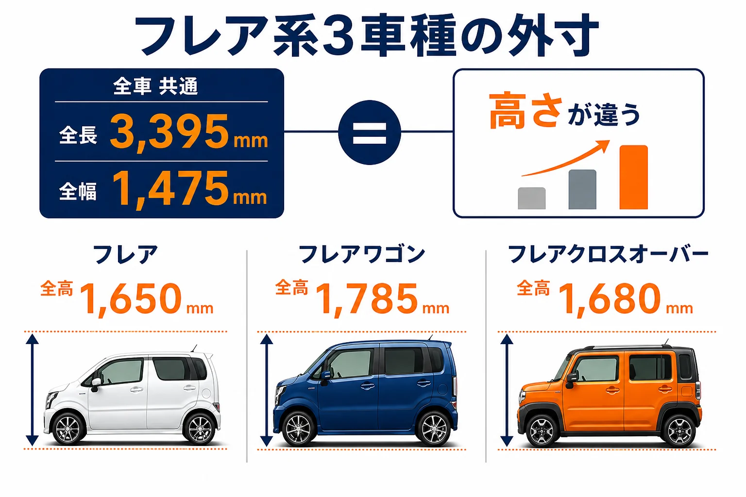 フレア系3車種の全長・全幅・全高の比較図