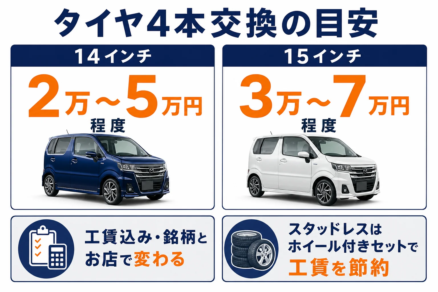 フレアのタイヤ4本交換の費用の目安を示した図解