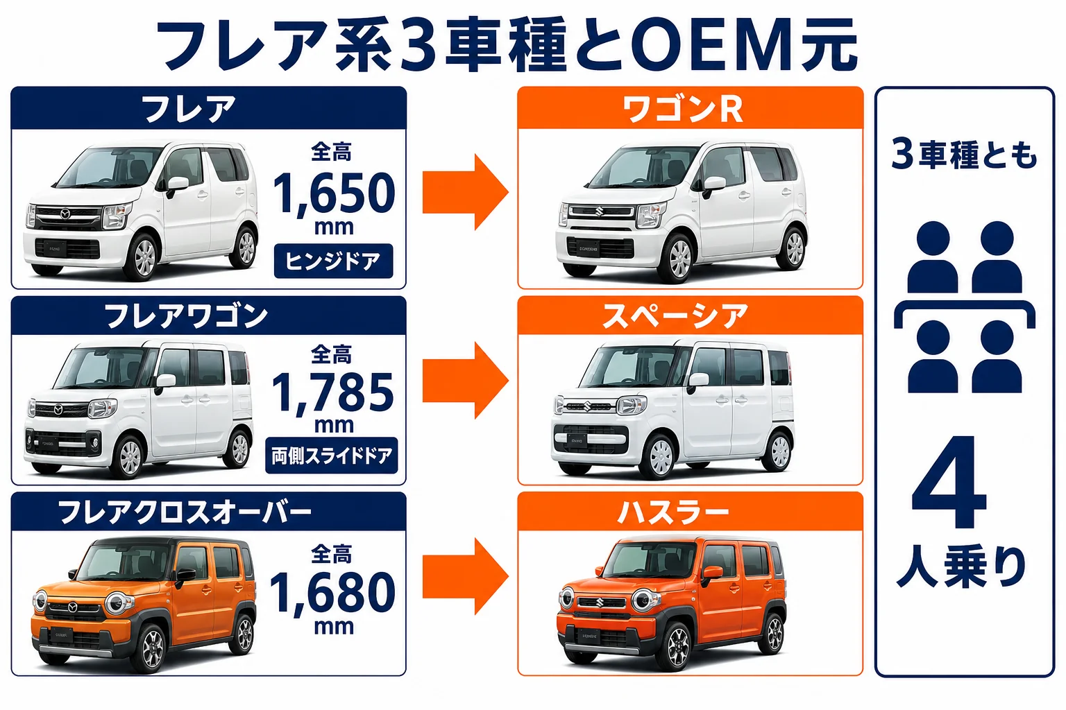 フレア・フレアワゴン・フレアクロスオーバーとOEM元のスズキ車の対応図