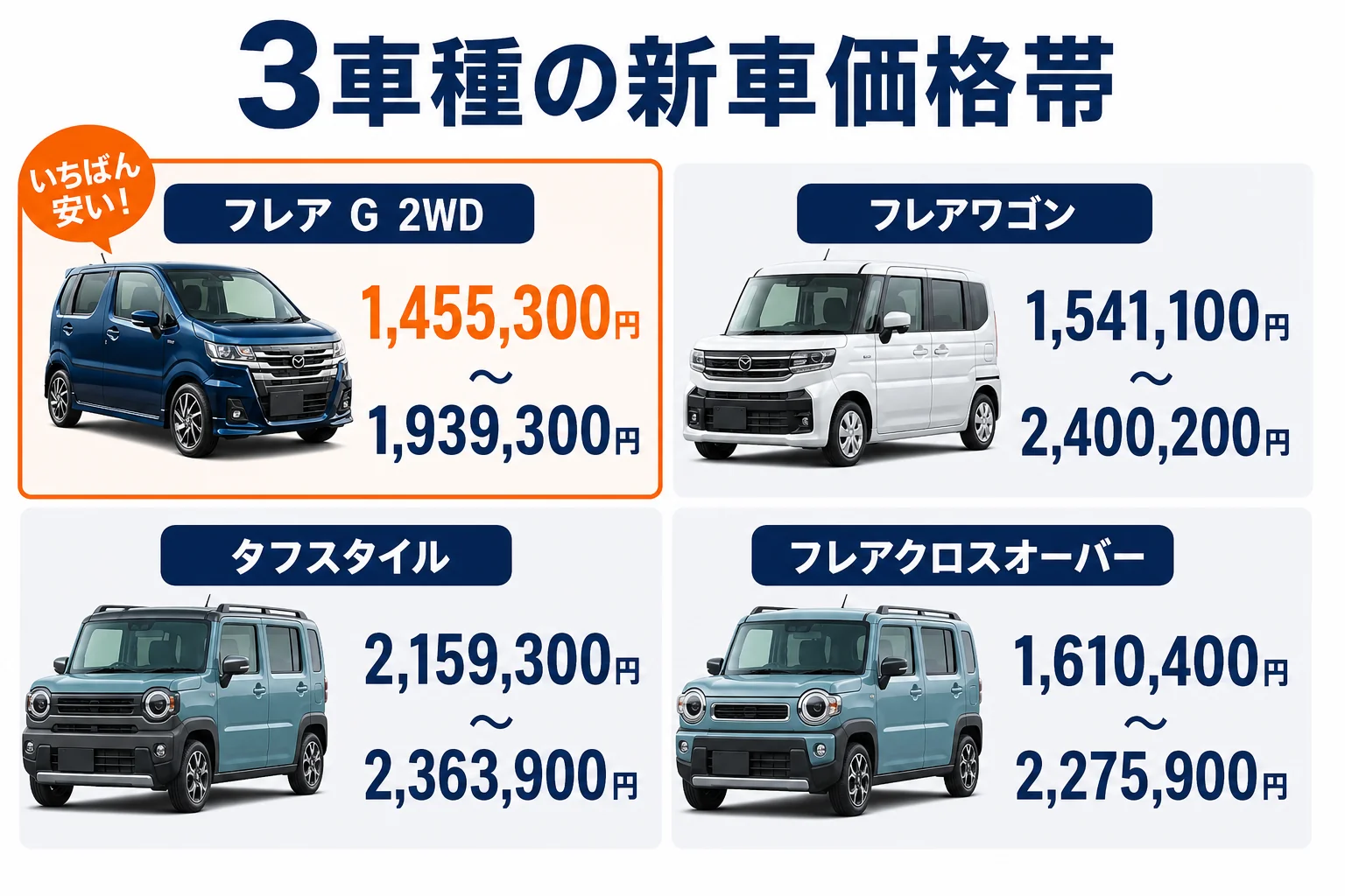 フレア系3車種の新車価格帯を並べた図