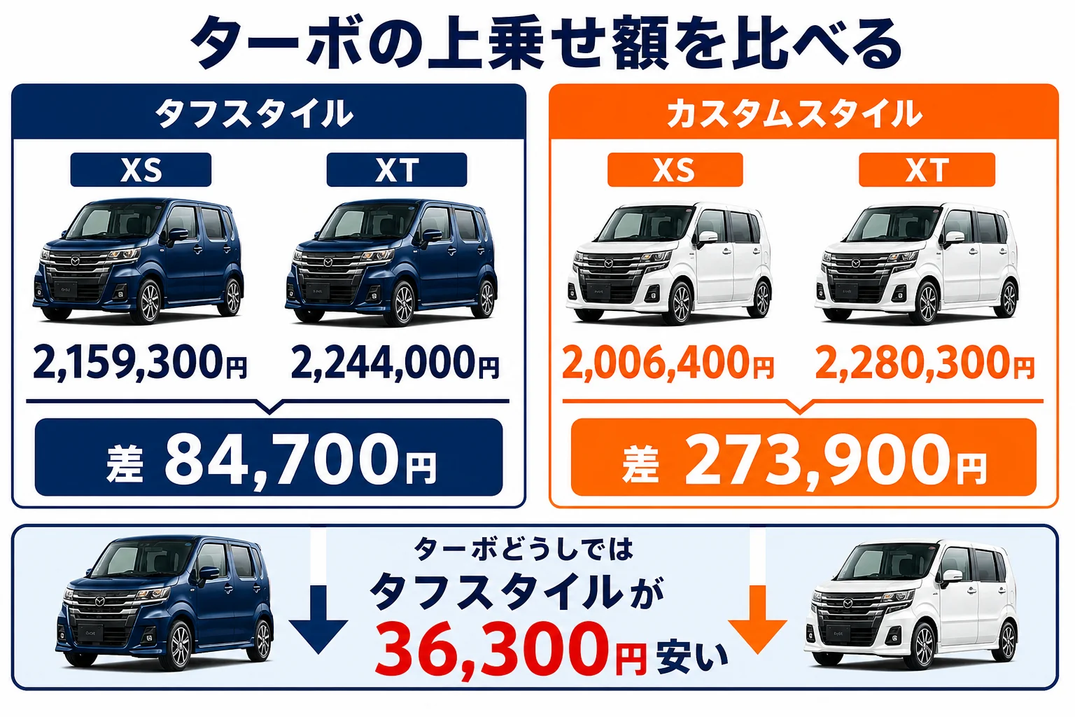 タフスタイルとカスタムスタイルのXSとXTの価格差を比べた図解