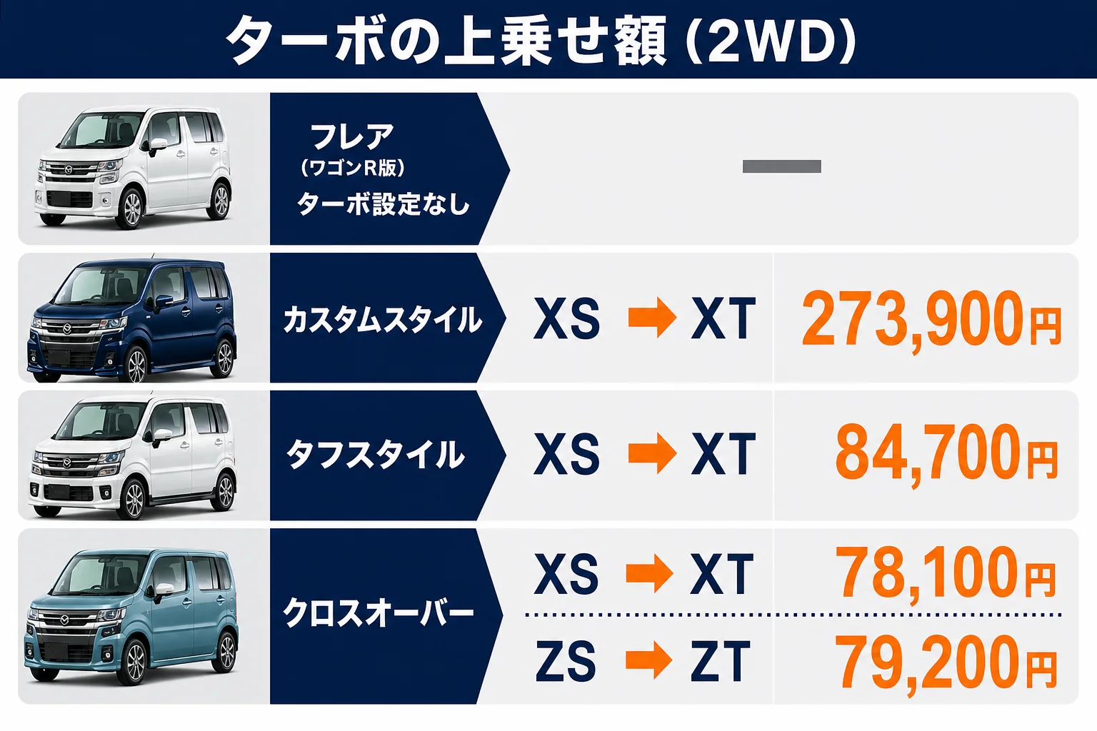 フレア系のモデル別にターボの上乗せ額を比べた図解
