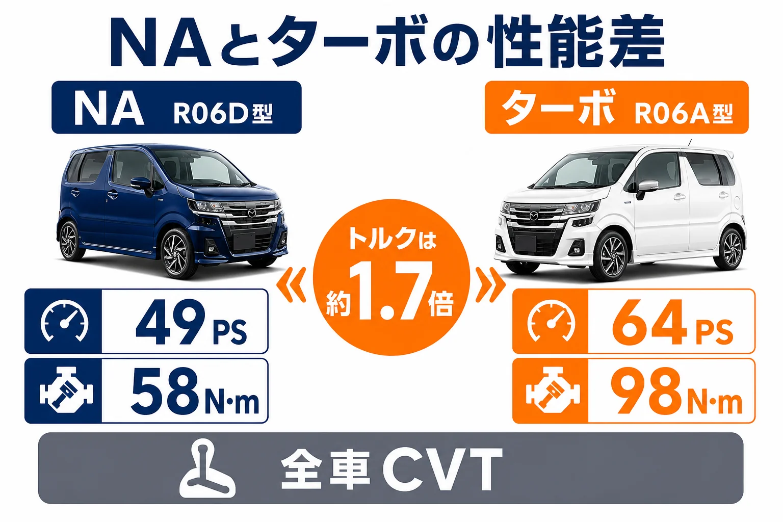 NAエンジンとターボエンジンの出力とトルクを比べた図解