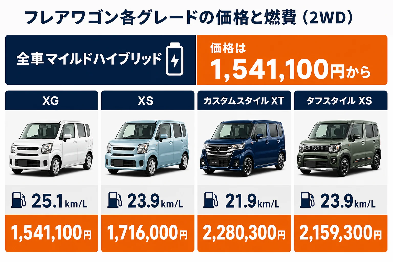 フレアワゴン各グレードの価格と燃費の比較図