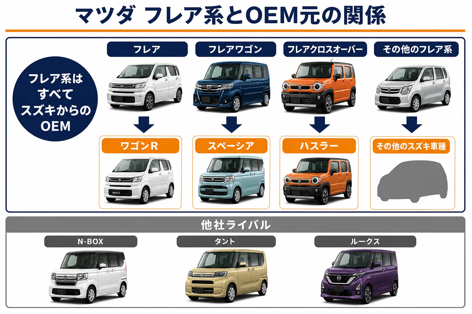 マツダ フレア系3車種とOEM元のスズキ車の関係図