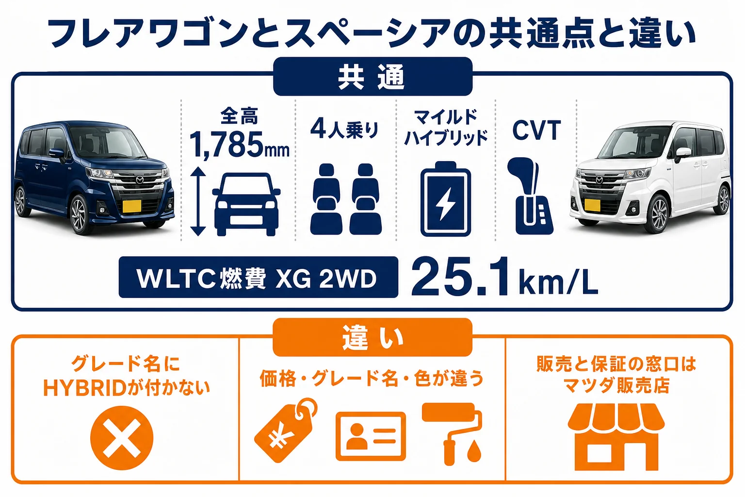 フレアワゴンとスペーシアの共通点と違いを整理した図