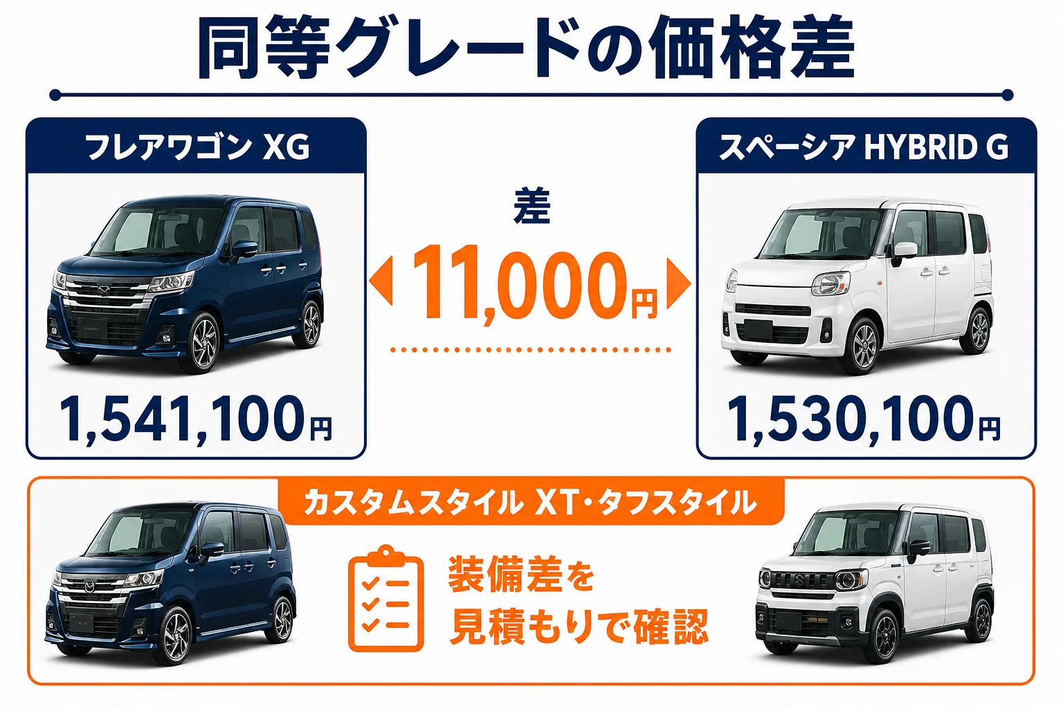 フレアワゴンとスペーシアの同等グレードの価格差を示した図