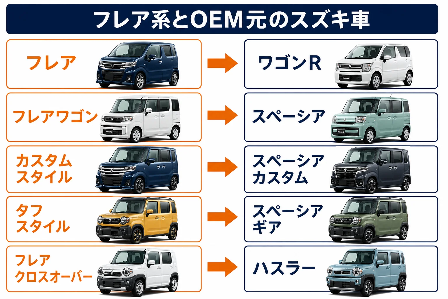 フレア系とOEM元スズキ車の対応を示した図