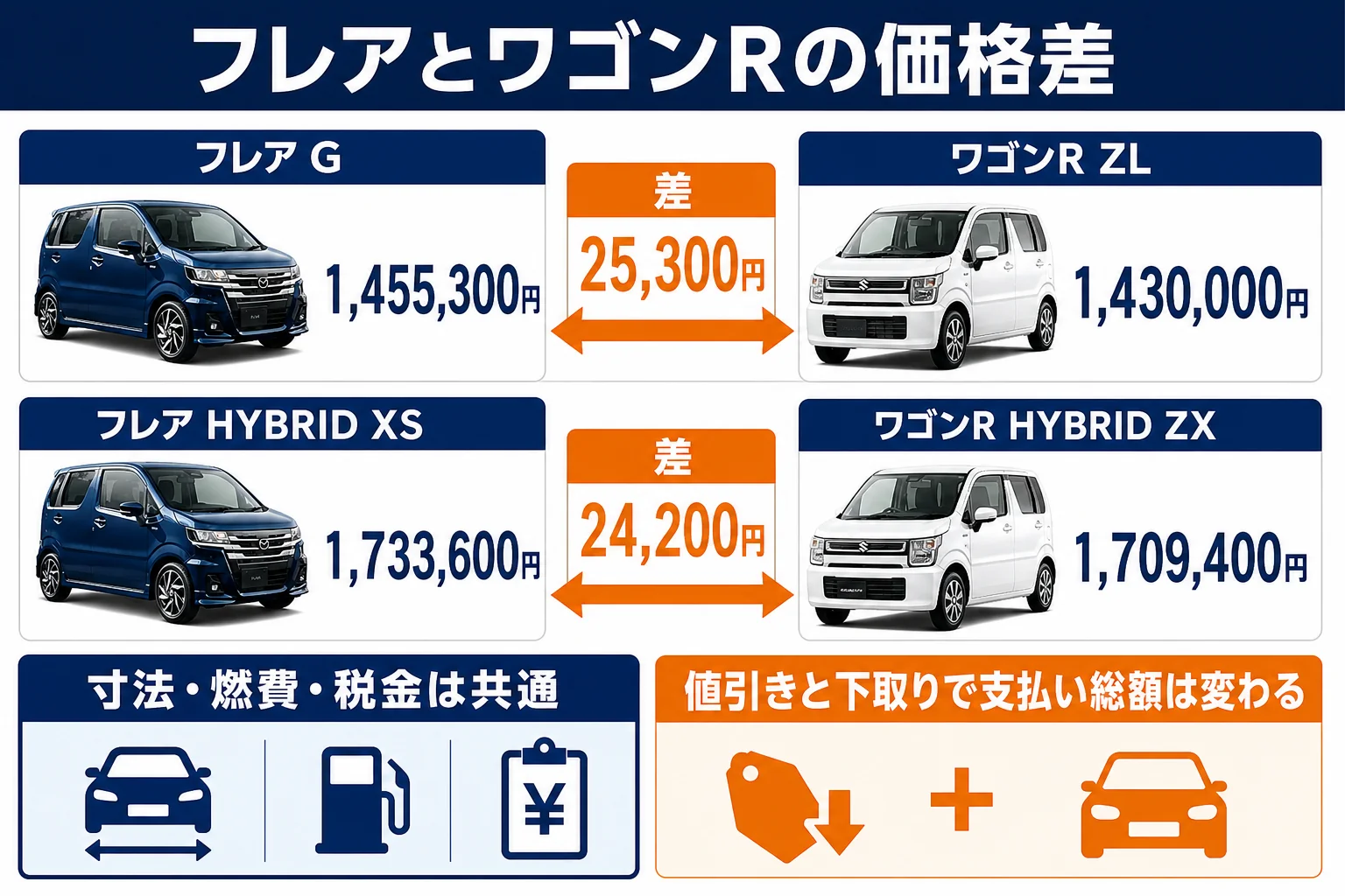 フレアとワゴンRの同等グレードの価格差の図