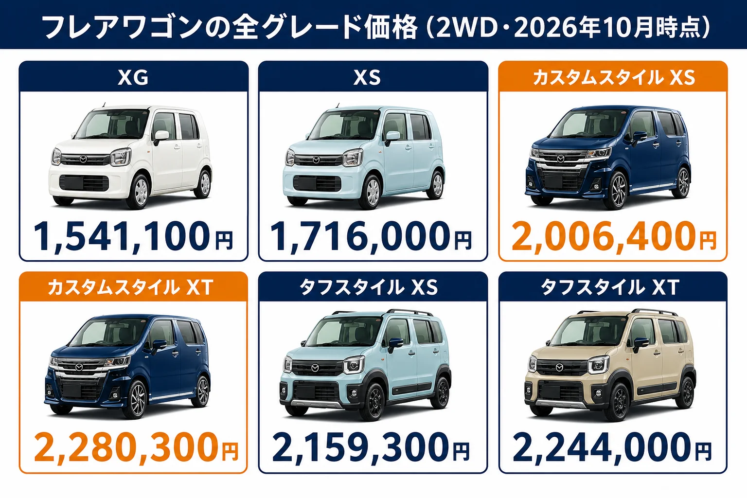 フレアワゴンの全グレード価格の図解